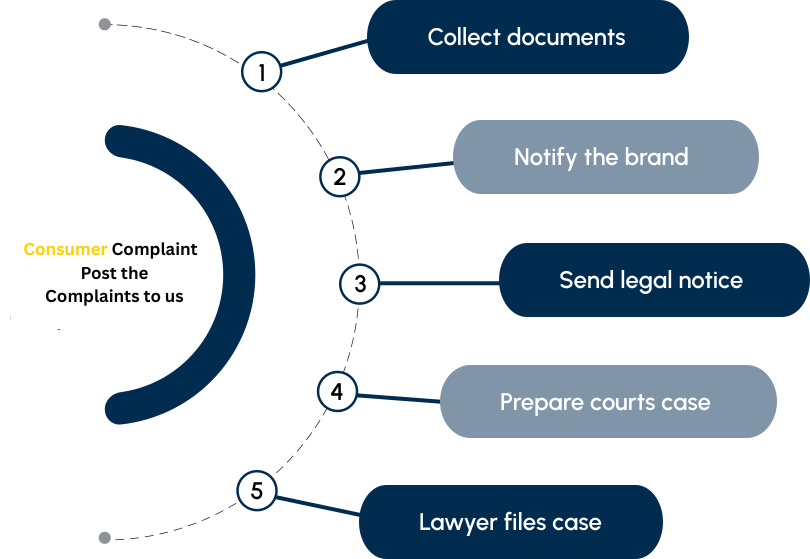 Process of Filing Consumer Complaints
